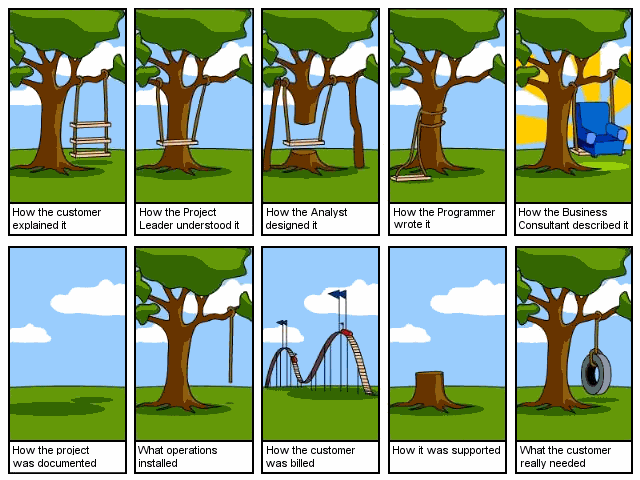 A cartoon portraying how different parties in a development understand a problem